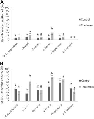 Deadly scents: Exposure to plant volatiles increases mortality of entomopathogenic nematodes during infection